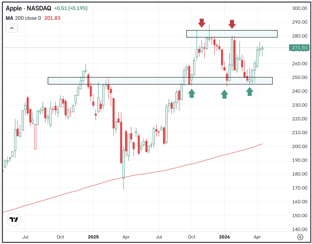Chart of AAPL stock, for The Daily Breakdown