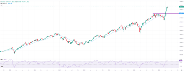 Nasdaq, weekly chart. Source: eToro