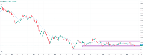 Bonds (TLH), weekly chart. Source: eToro