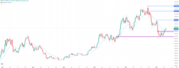 BTC, weekly chart. Source: eToro