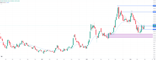 Alibaba, weekly chart. Source: eToro