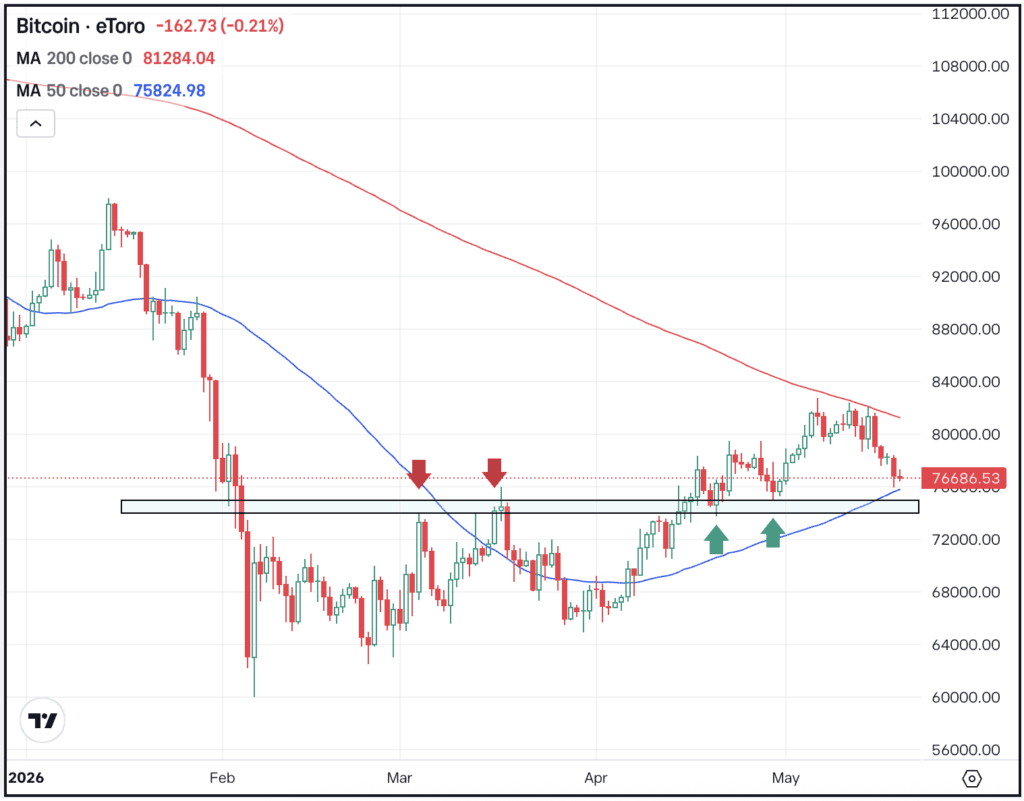 Daily chart of BTC, for The Daily Breakdown.