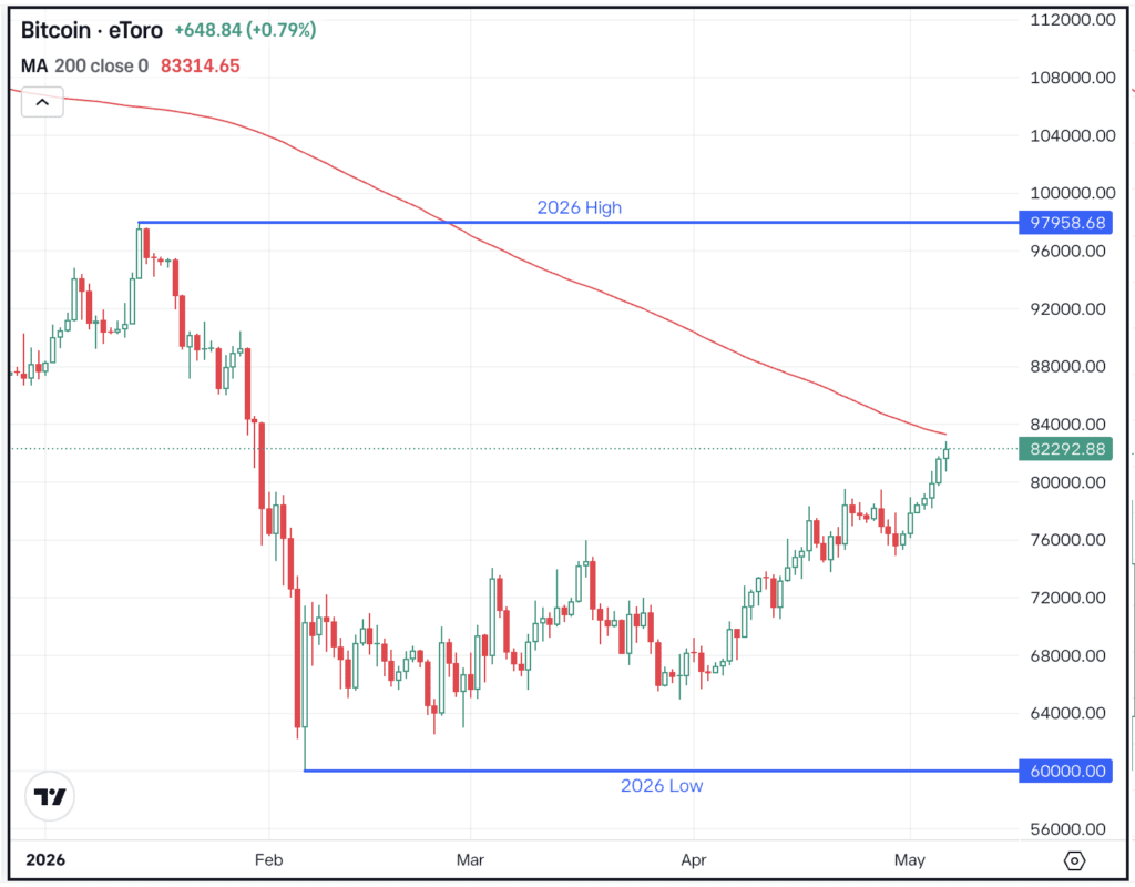 Daily chart of Bitcoin, for The Daily Breakdown.