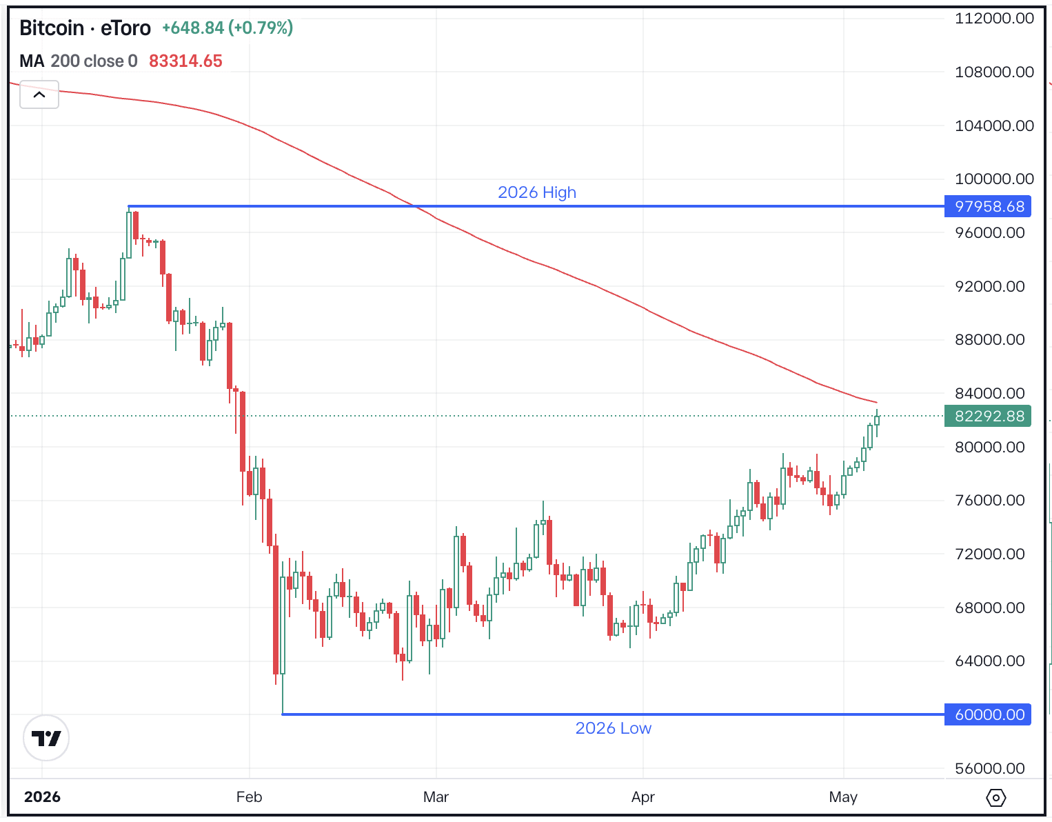 Bitcoin Notches a 3-Month High