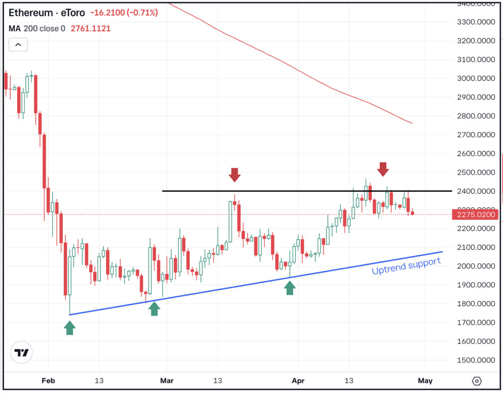 Daily chart of ETH, for The Daily Breakdown.