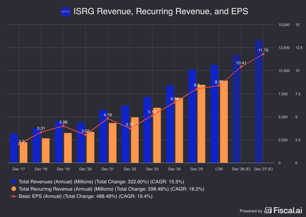 ISRG's fundamentals, for The Daily Breakdown.