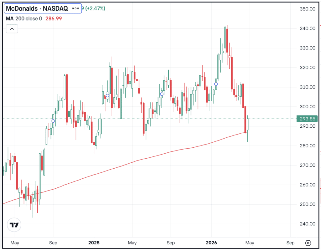 Weekly chart of MCD, for The Daily Breakdown.