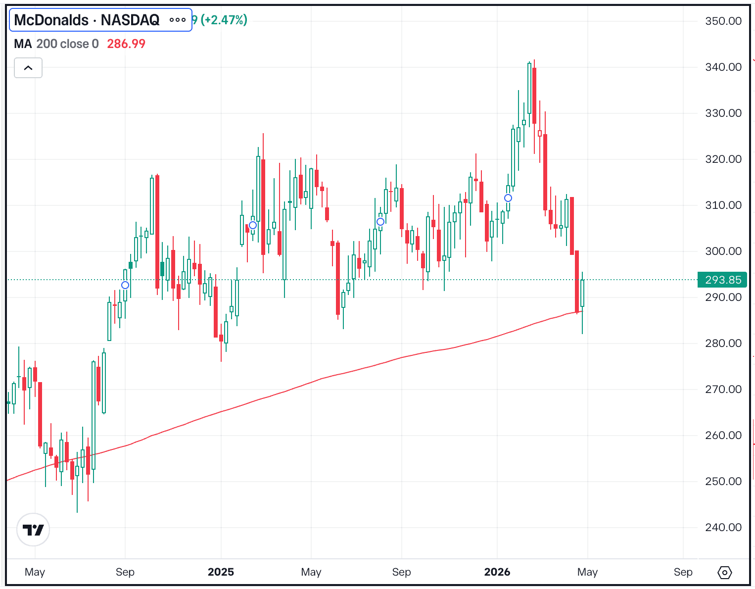 AMD Surges to Record Highs