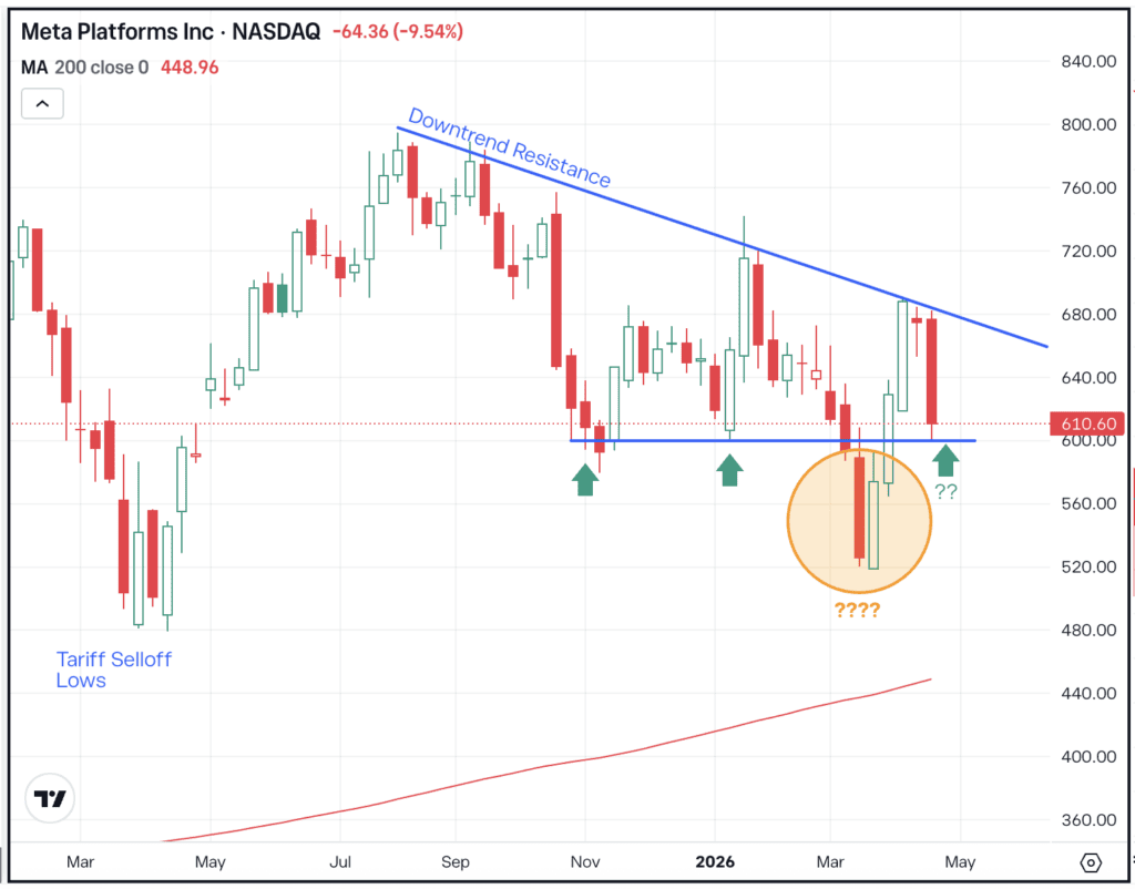 Weekly chart of META stock, for The Daily Breakdown.