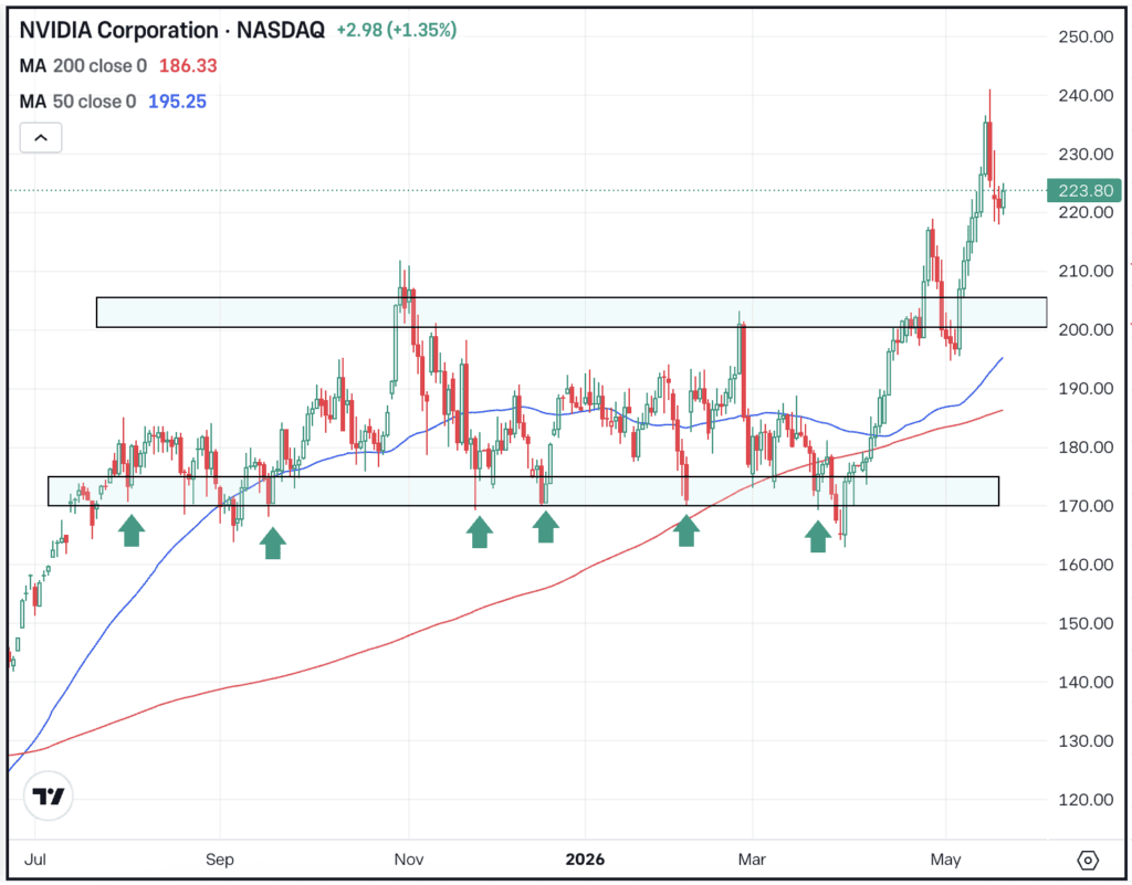 Daily chart of NVDA stock, for The Daily Breakdown