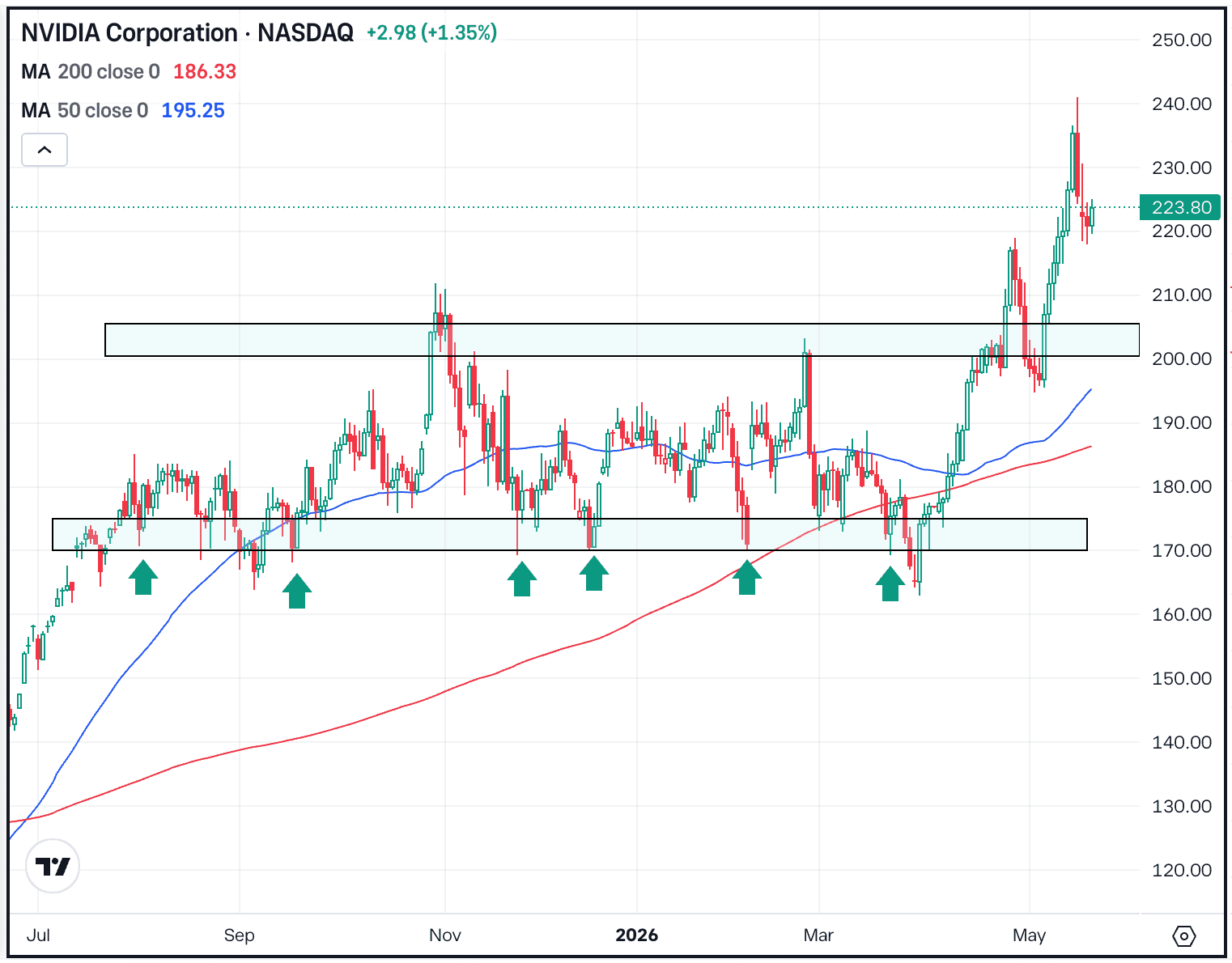 Nvidia, Retail Earnings on Watch Nvidia, Retail Earnings on Watch