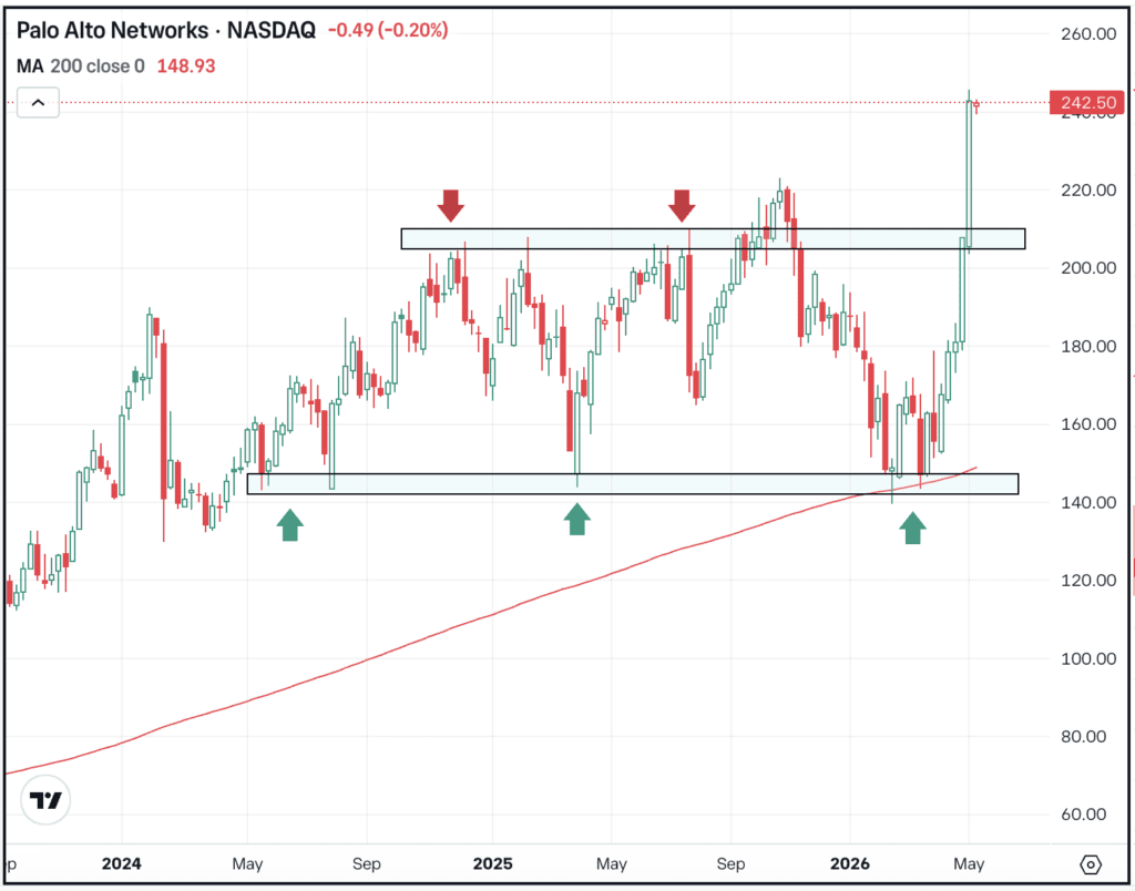 Daily chart of PANW stock, for The Daily Breakdown.