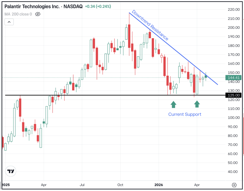 Weekly chart of PLTR stock, for The Daily Breakdown.
