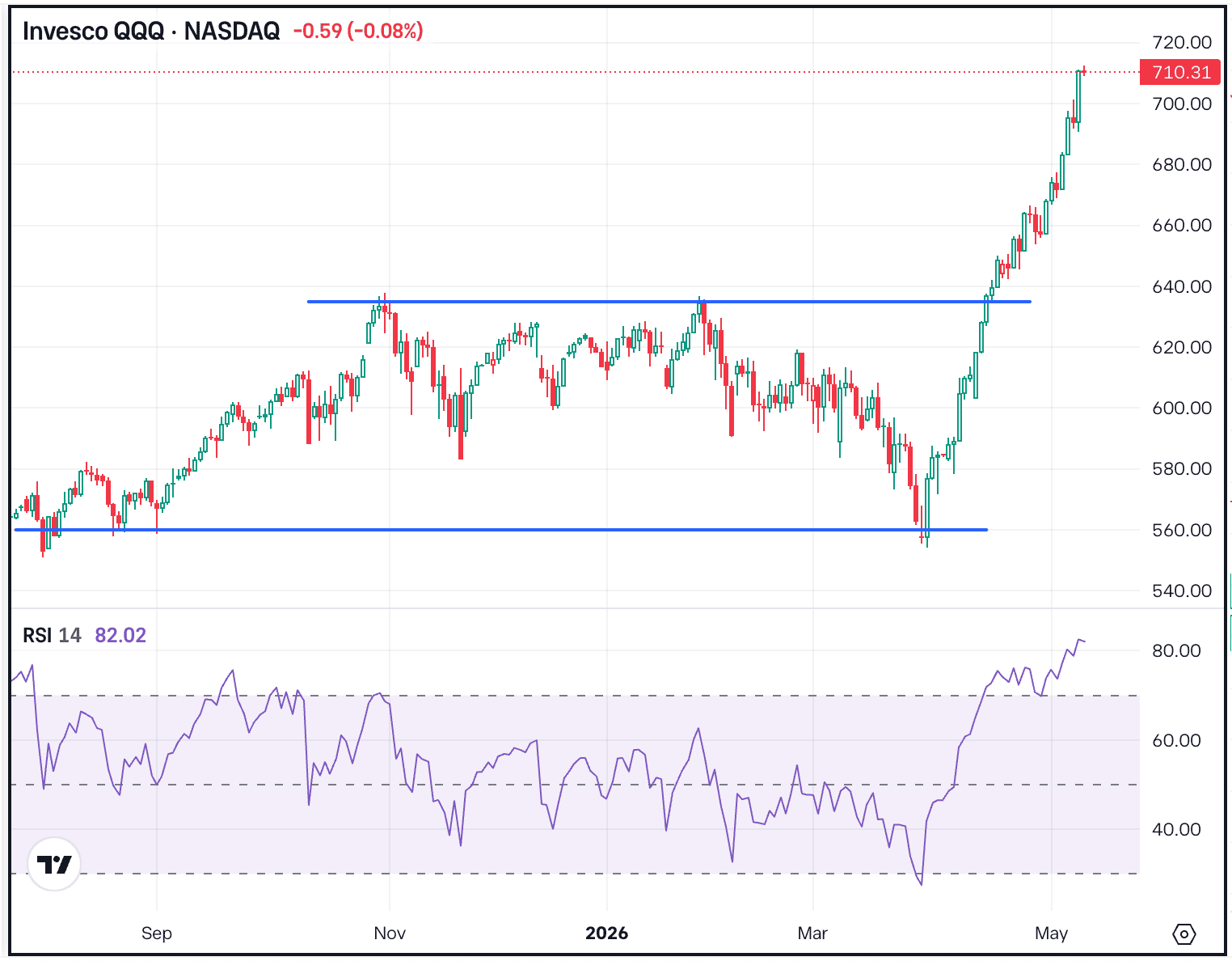 The Daily Breakdown: QQQ Hits Overbought Territory