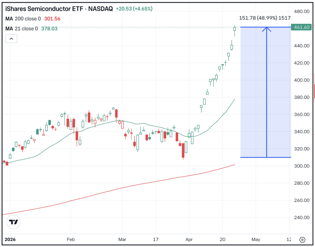 Daily chart of the SOXX ETF, for The Daily Breakdown.