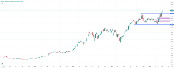 Nvidia, weekly chart. Source: eToro
