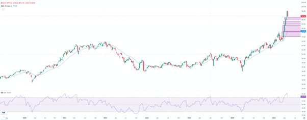 Taiwan ETF, weekly chart. Source: eToro