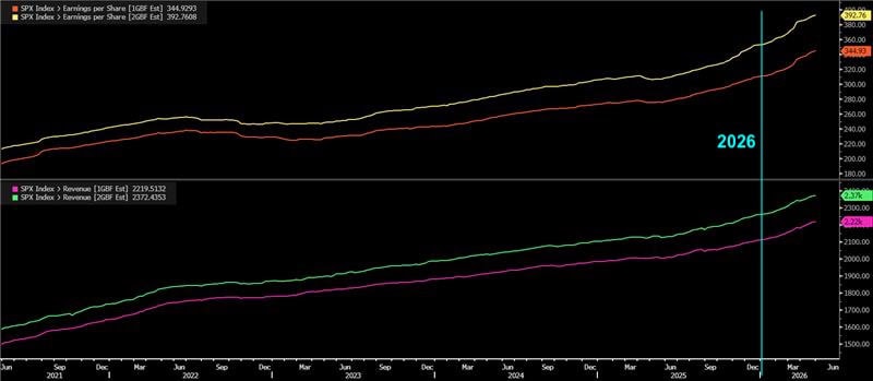 S&P 500 earnings and revenue estimates, for The Daily Breakdown.