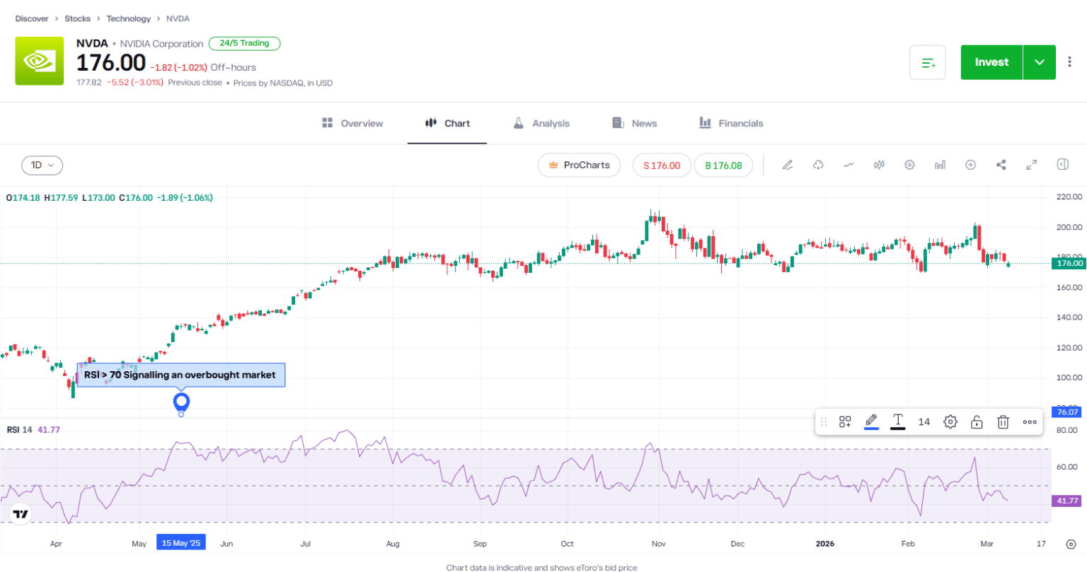 Understanding Technical Indicators | Technical Analysis