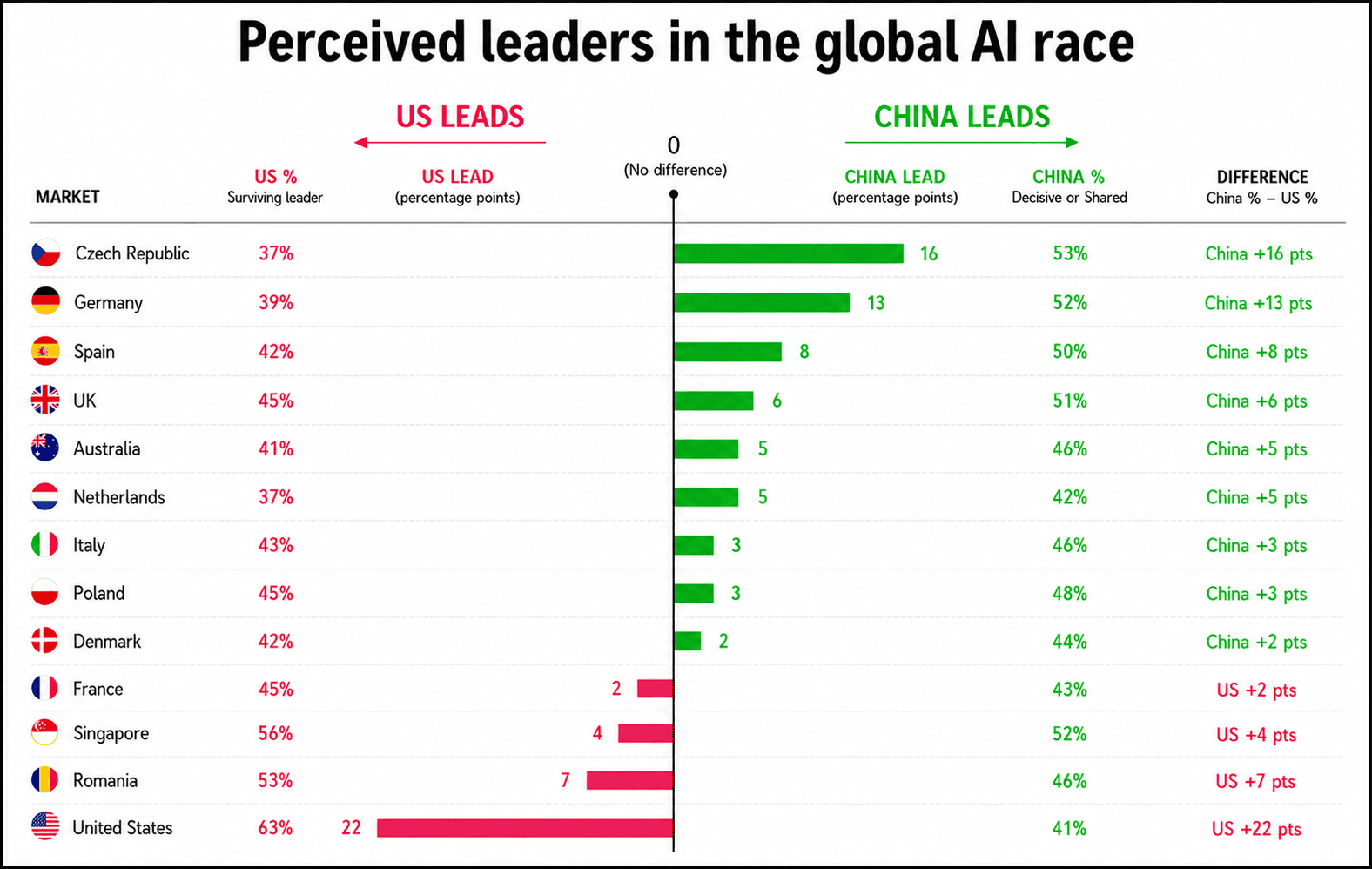Retail investors back China over US in global AI race - eToro
