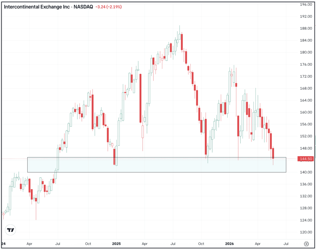 Weekly chart of ICE stock, for The Daily Breakdown.