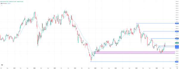 Adidas, weekly chart. Source: eToro