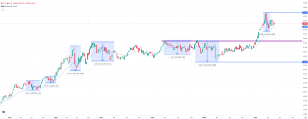 iShares US Energy ETF, weekly chart. Source: eToro