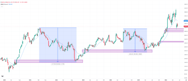 FedEx, weekly chart. Source: eToro