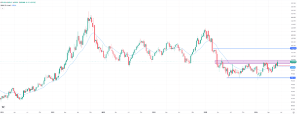 US Dollar Index, weekly chart. Source: eToro