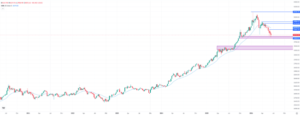 Gold, weekly chart. Source: eToro