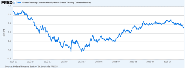 Source: Federal Reserve Bank of St. Louis via Fred