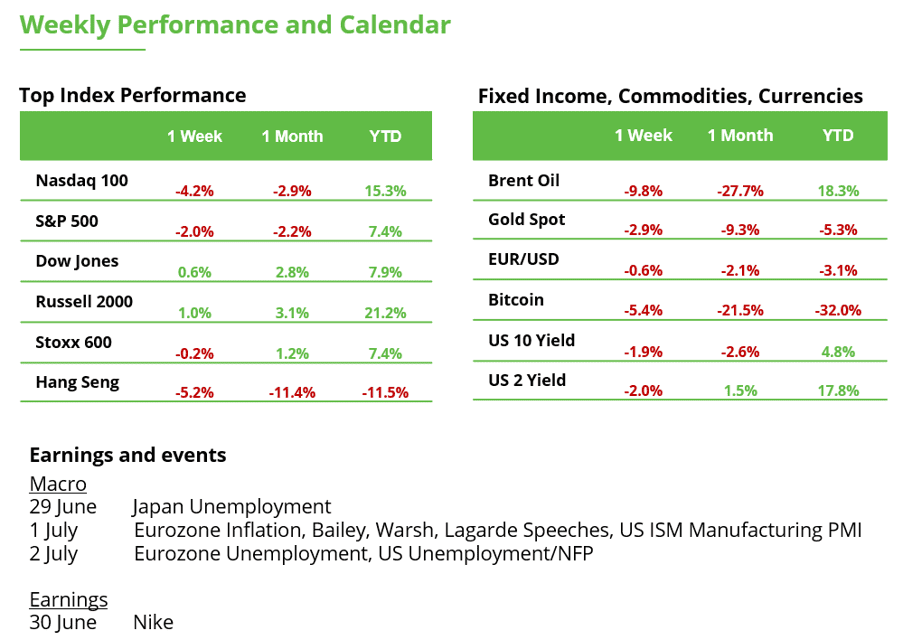 Weekly Performance and Calendar