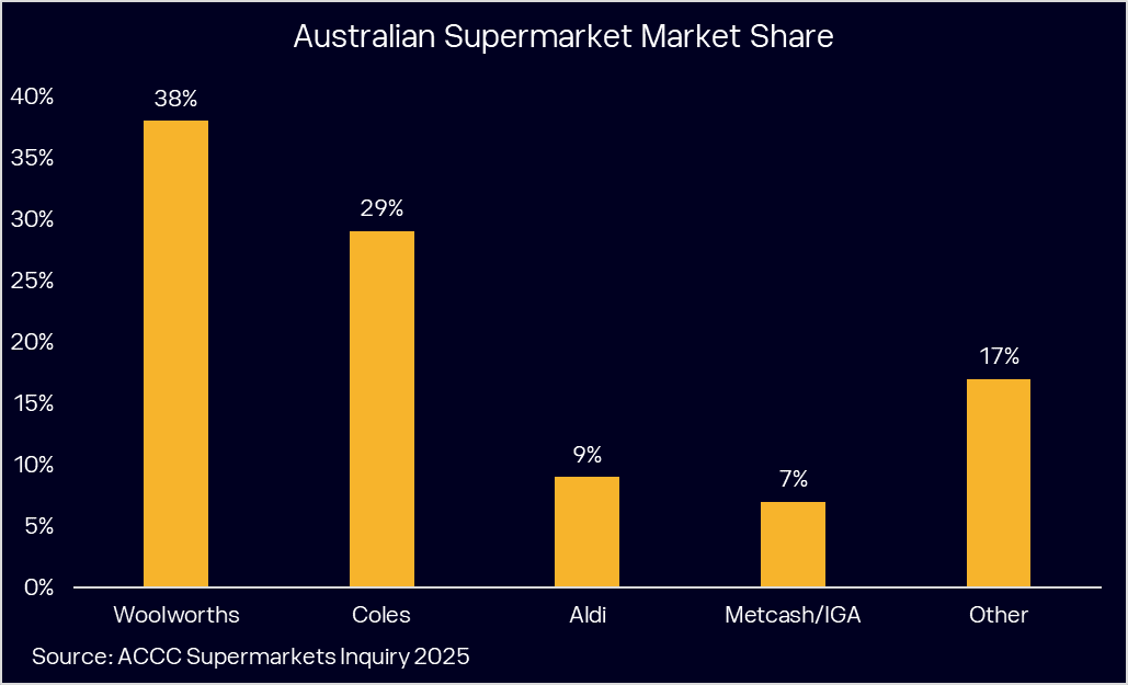 Australian super market share