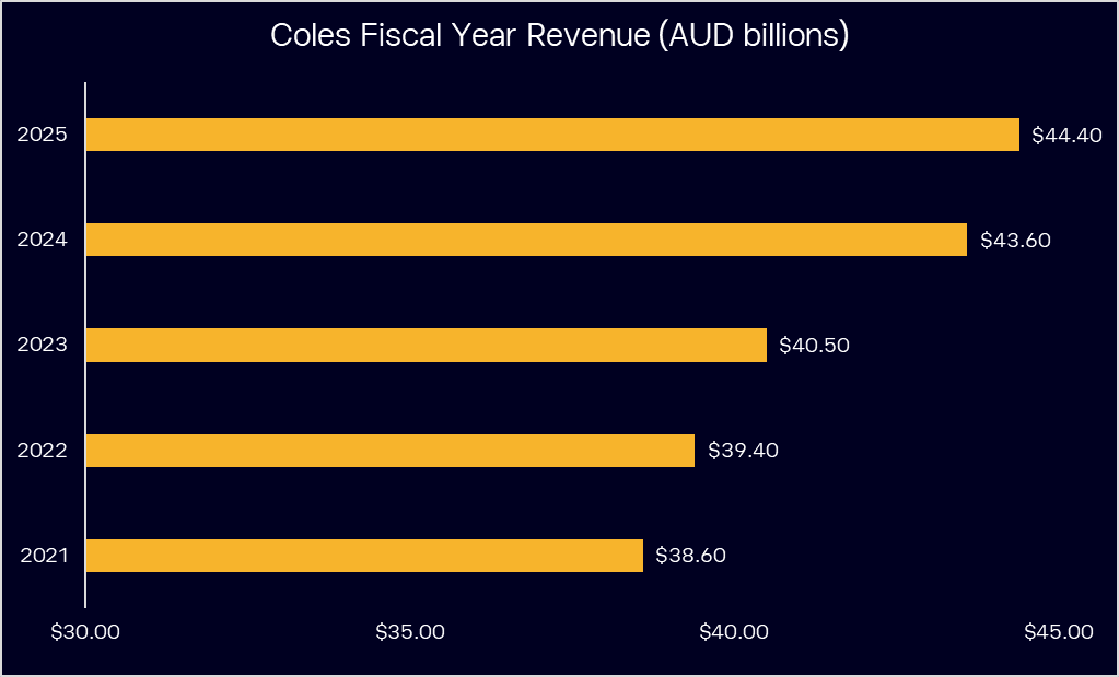 Coles fiscal year revenue AID billions
