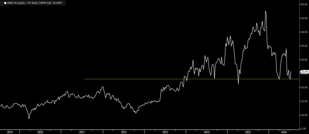 AVGO's Valuation, for The Daily Breakdown