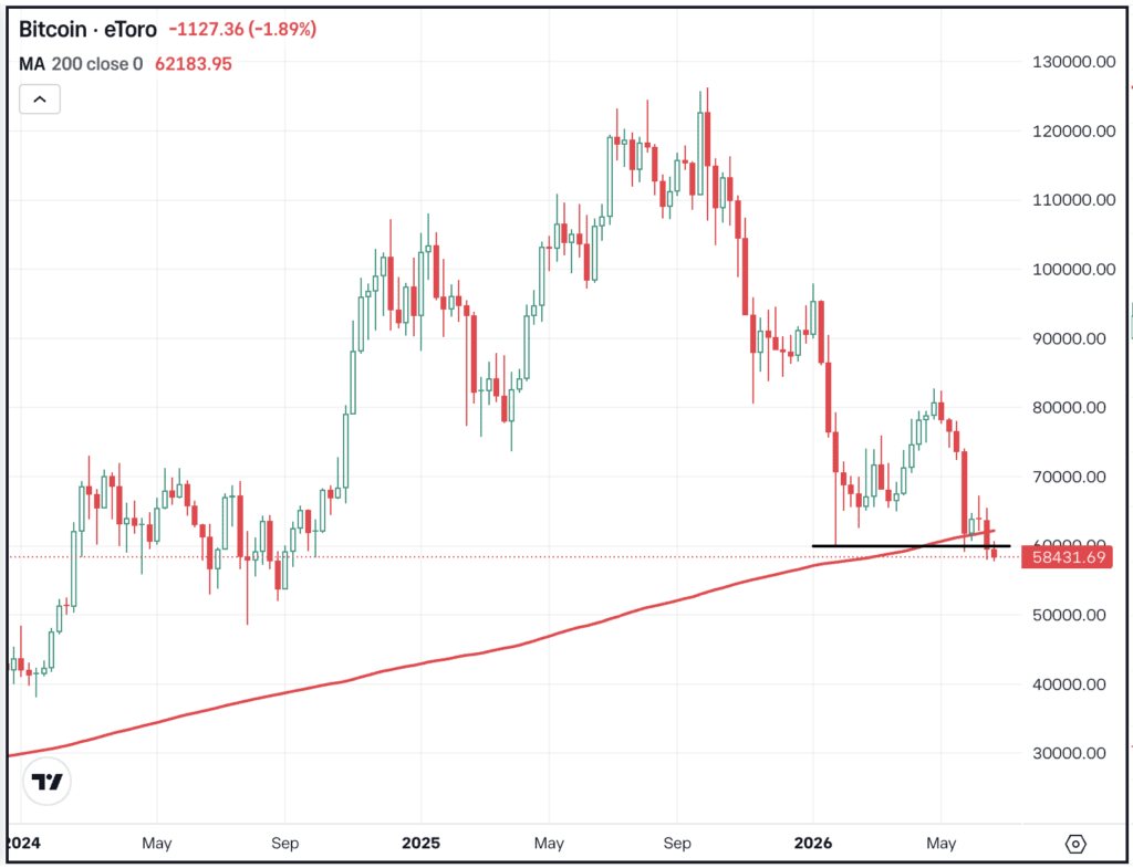 Weekly chart of BTC, for The Daily Breakdown.