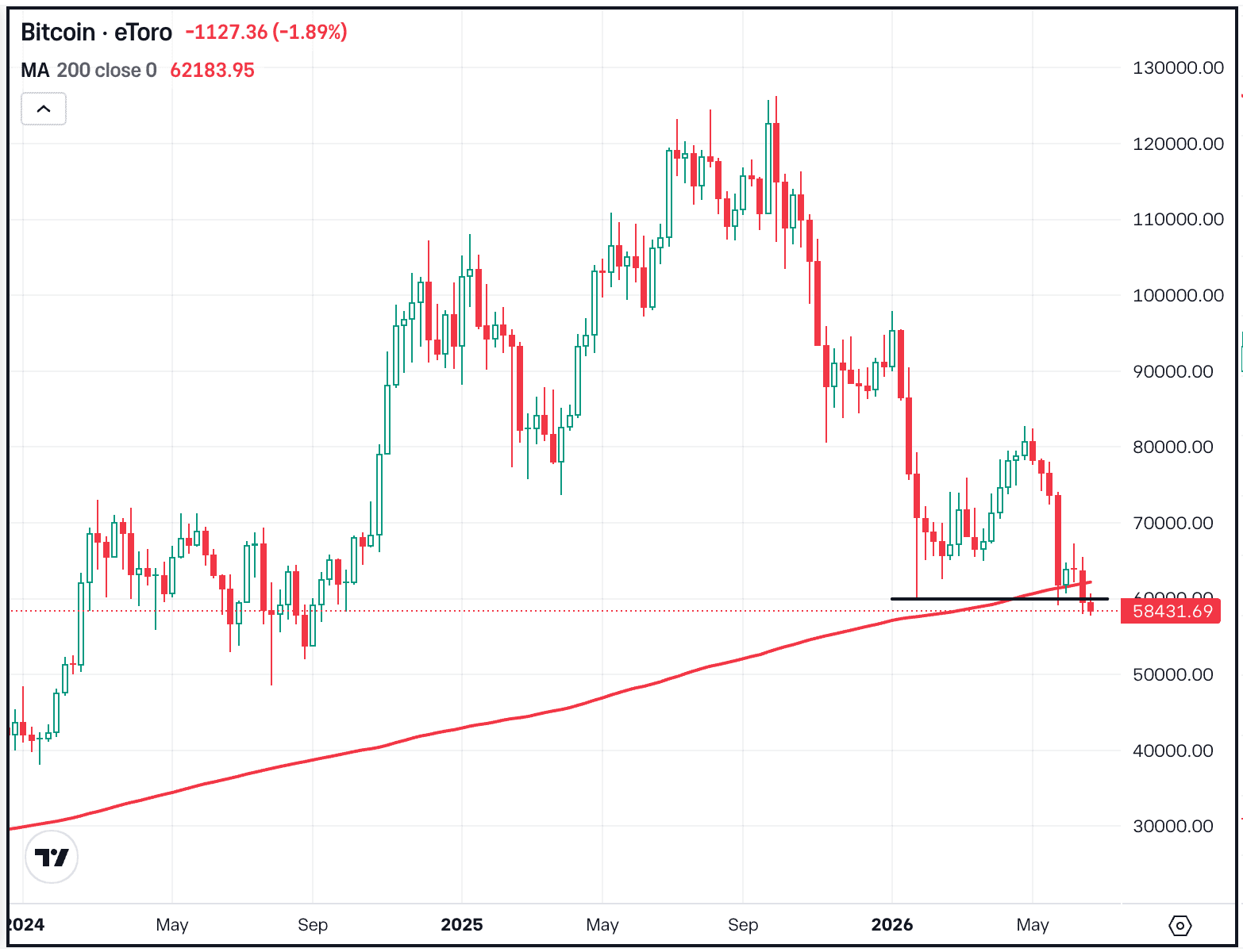 Bitcoin Tries to Stabilize at 2026 Lows