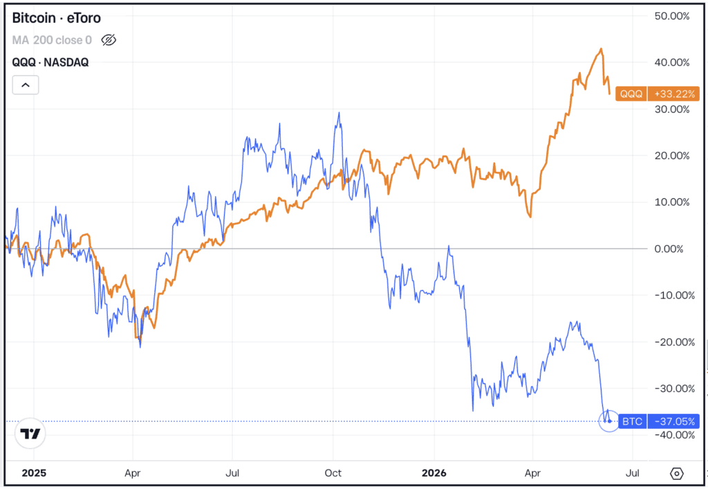 Bitcoin-QQQ chart, for The Daily Breakdown