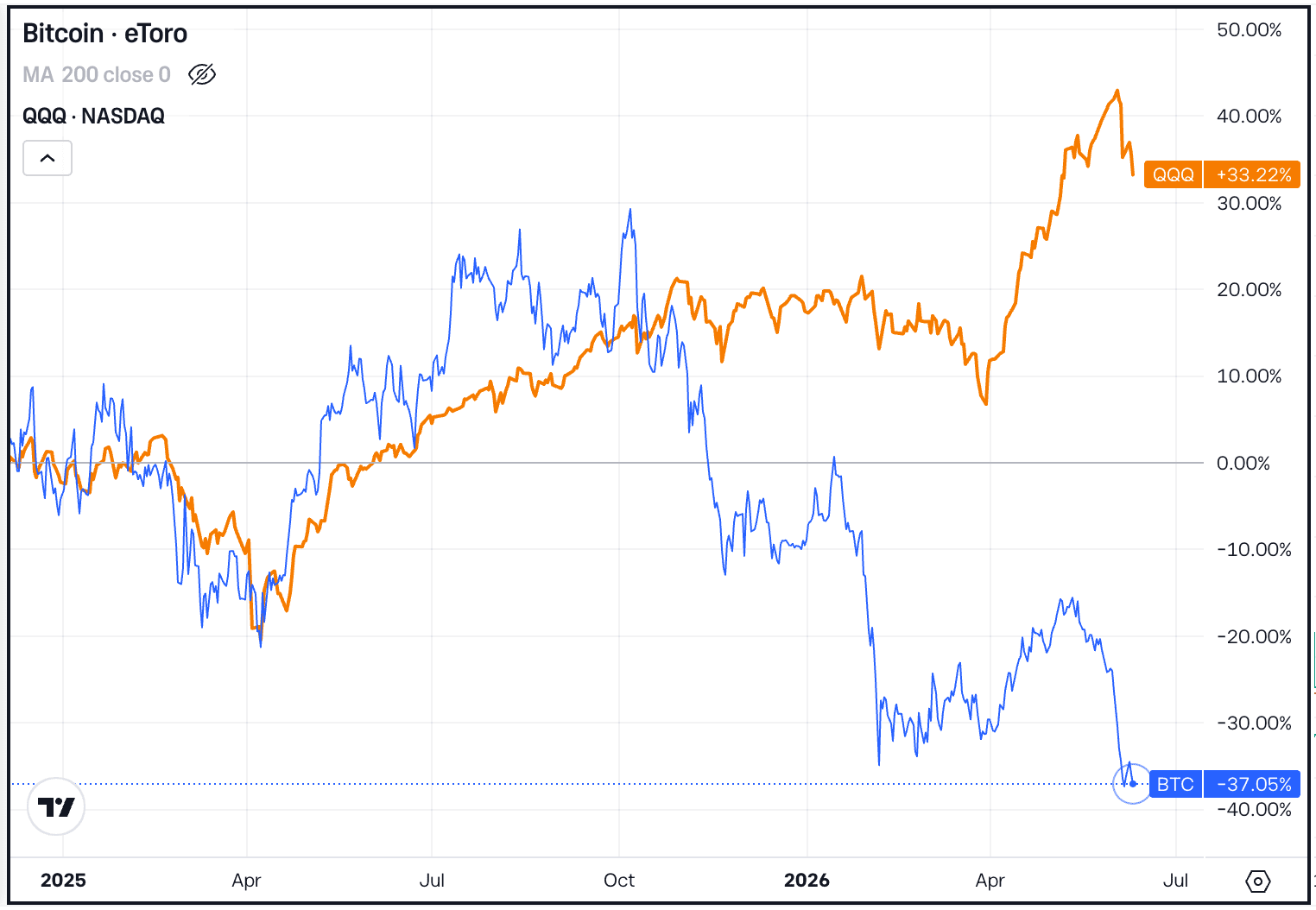 The Daily Breakdown’s Crypto Corner: BTC Breaks From Tech