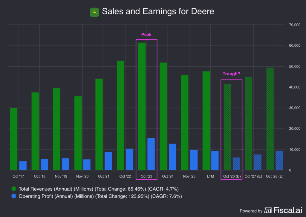 Deere's Business, for The Daily Breakdown