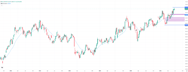 KBE, weekly chart. Source: eToro