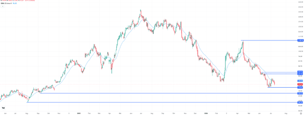 Netflix, daily chart. Source: eToro