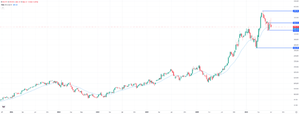 Alphabet, weekly chart. Source: eToro