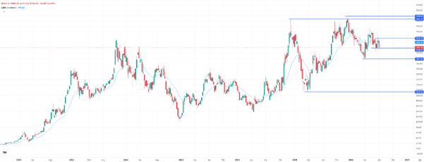 Tesla, weekly chart. Source: eToro