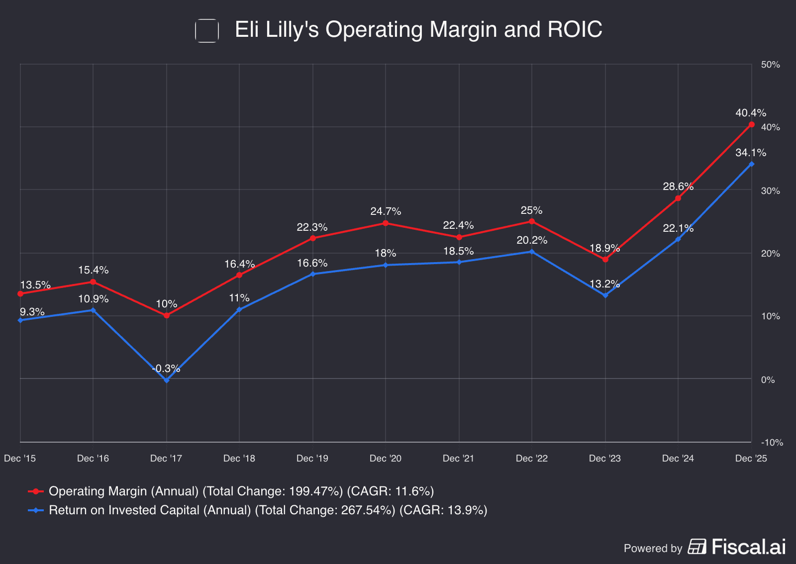Eli Lilly’s Report Run and Reset Valuation Eli Lilly’s Report Run and Reset Valuation