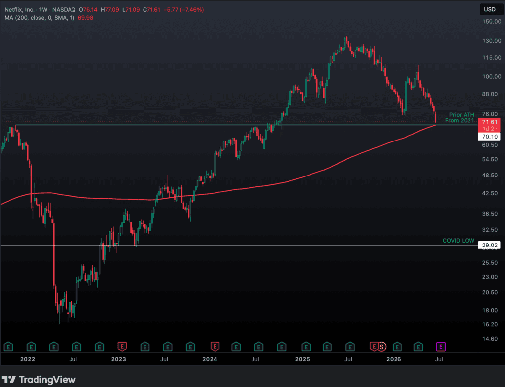 Weekly chart of NFLX, for The Daily Breakdown.