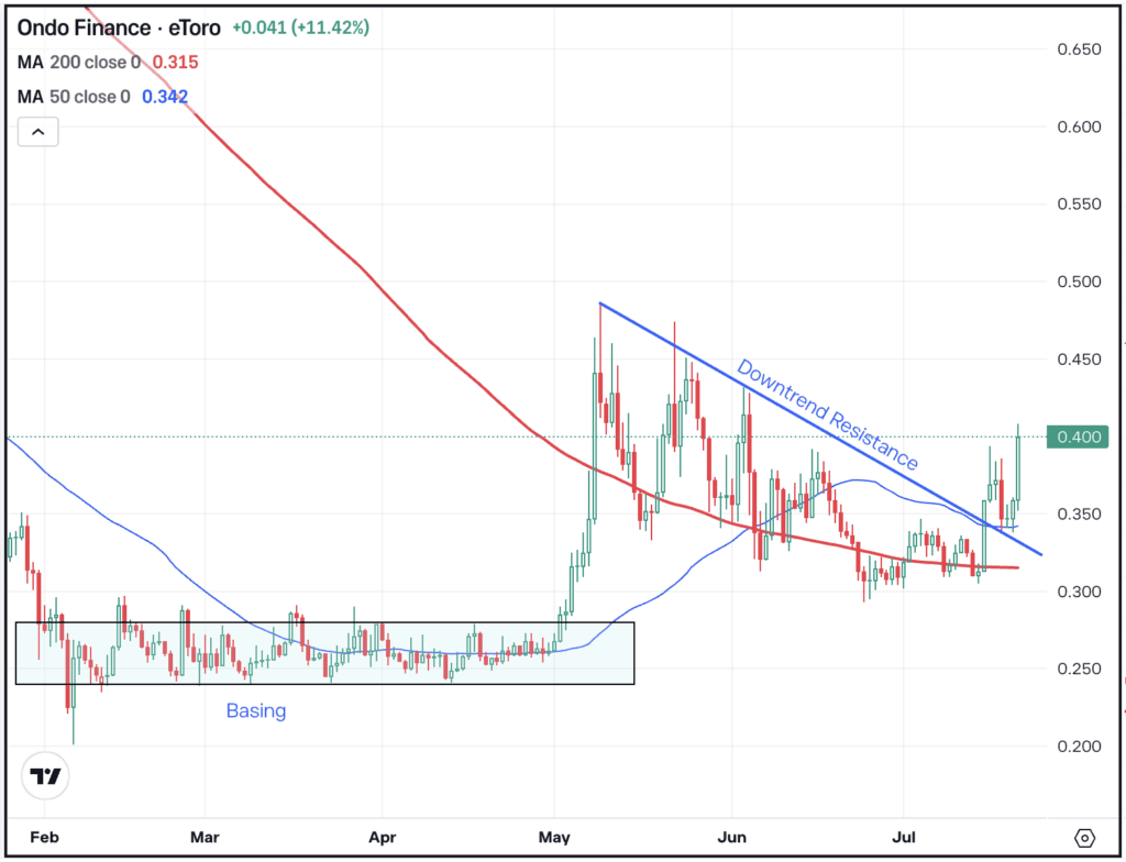 Daily chart of ONDO, for The Daily Breakdown.