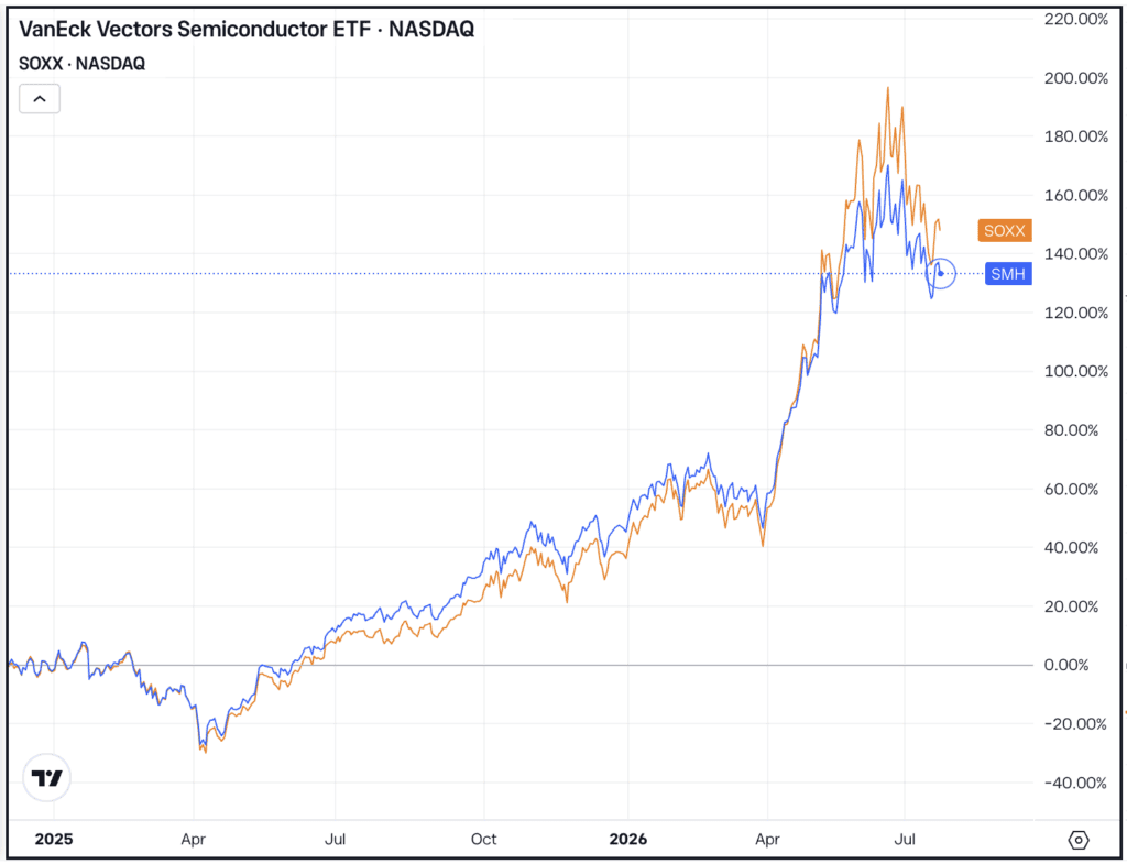 Daily chart of SMH and SOXX, for The Daily Breakdown