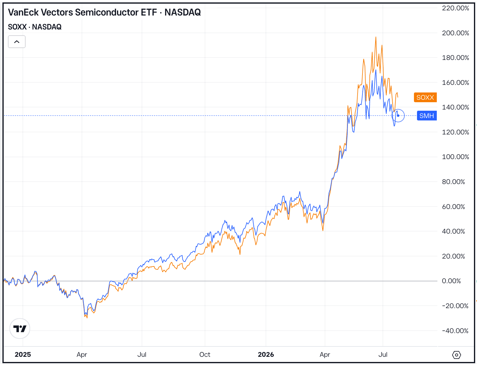 The Daily Breakdown's Deep Dive: AI Fueling Semiconductor Surge