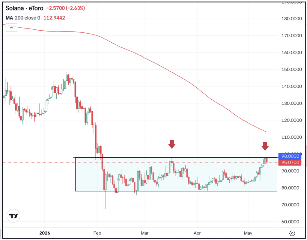 Chart of SOL, for The Daily Breakdown